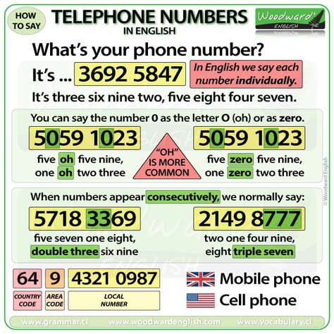 Numbers In English, Woodward English, Ielts Listening, Karl Marx, How To Say, Home Phone, Letter O, Telephone Number, Learn French