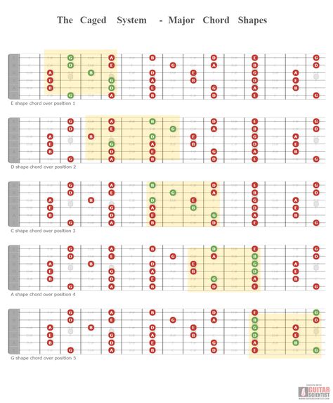 Chord Shapes Guitar, Guitar Modes, Diatonic Scale Guitar, Minor Pentatonic Scale Guitar, Guitar Scales Charts, Caged Guitar System, Guitar Chords And Scales, Jazz Guitar Lessons, Electric Guitar Lessons