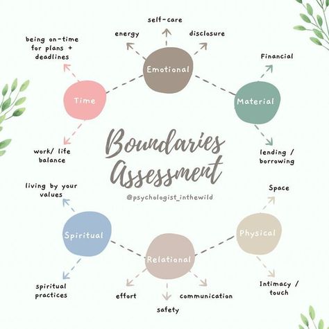 Dr. Kylie Sligar on Instagram: "Boundaries are not just applicable in our relationships- there are many ways boundaries can be useful in our lives. Take a few minutes today to assess your boundaries. What areas are you feeling really good about? What areas need some attention? Choose 1 and try to be extra intentional with that area for the rest of the week. I’m going to focus on my energy- which one are you choosing? #mentalhealth #psychology #therapy #therapist #psychologist #traumainformed What Are Boundaries, Different Types Of Boundaries, How To Set Boundaries, How To Set Boundaries Relationships, Boundaries I Need To Set, Boundaries Are The Distance At Which, Focus On Me, Boundaries, Self Healing