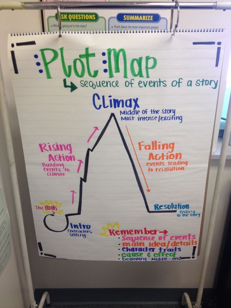 Plot map Plot Map Anchor Chart, Plot Mountain Anchor Chart, Plot Map, Movie Map, Esl Writing, Reading Fair, Teacher Aesthetic, English Short Stories, Classroom Anchor Charts