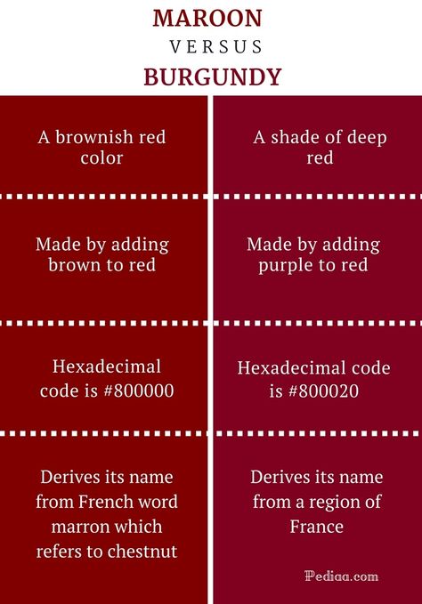 Maroon vs burgundy. Maroon is more of a brick red: brownish red. Burgundy has a purple tint to it. Maroon And Burgundy, Shades Of Maroon, Shades Of Burgundy, Deep Winter, Mood And Tone, French Words, Color Psychology, Burgundy And Gold, Color Analysis