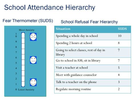 School Avoidance, Good Therapist, Cbt Therapy Worksheets, School Refusal, Interpersonal Effectiveness, Safety Plan, Cbt Therapy, Distress Tolerance, Dbt Skills