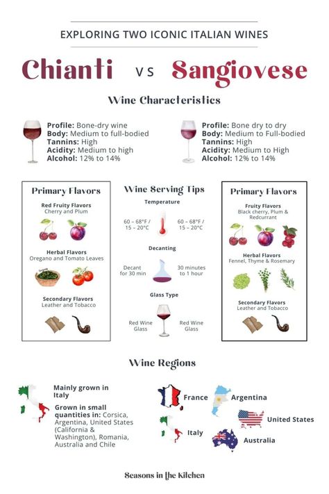 Chianti vs Sangiovese wine infographic, comparing wine characteristics, flavors, serving tips and where it is grown. Sweet Wines For Beginners, Wine Cheat Sheet, Sangiovese Wine, Wine Infographic, Bartending 101, Chicken Wine, Wine Chart, Wine Cheese Pairing, Wine Recommendations