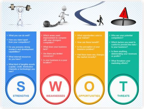 Understanding SWOT analysis - need of your business! - KVR Web Tech Pvt Ltd Swot Analysis Template, Marketing Plans, Leadership Management, Business Studies, Swot Analysis, Business Analysis, Business Analyst, Digital Strategy, Curriculum Vitae