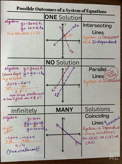 Matrices Math, Algebra Graphs, System Of Equations, Basic Algebra, Geometry Formulas, Sat Math, College Algebra, Algebra Equations, Systems Of Equations