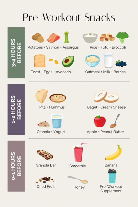 Not sure what to eat before your workout? Here are 18 of the best pre-workout snacks filled with carbs and protein to fuel your workout. #Kid-FriendlyFingerFoods Good Pre Workout Snack, Pre Workout Snack, Carbs And Protein, Preworkout Snack, Pre Workout Food, Workout Snacks, Pre Workout, What To Eat, Grocery List