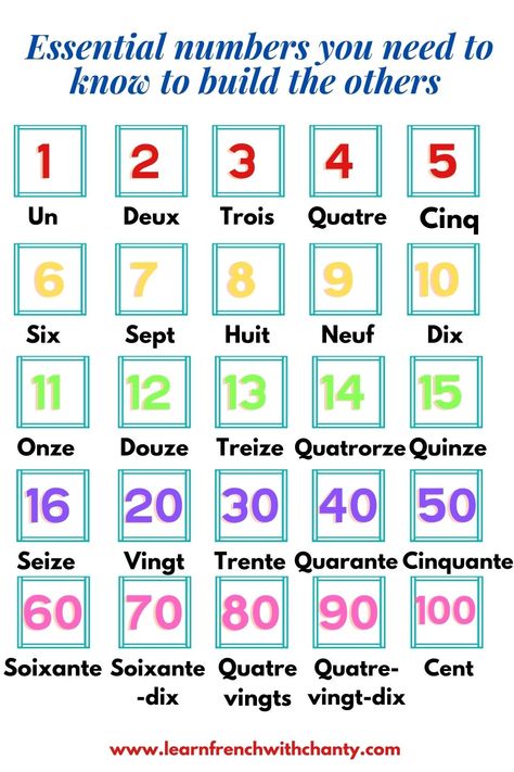 Find how to tell numbers in French from 1 to 100 with their pronounciation. Learning French numbers becomes easy the way it is explained. ou'll learn the essential french numbers to know for building the others up to 100. Check it out !👌 #frenchnumbers1-100 #frenchnumbers1-100pronunciation #frenchnumberspronunciation #frenchnumbers1-20 #howtocountinfrench #countto100infrench #counttoteninfrench Numbers In Other Languages, Learn French Alphabet, French Numbers 1-100 Pronunciation, French Numbers Worksheet 1-20, Learn French Beginner Pronunciation, French Numbers 1-100, How To Learn French Fast, French Worksheets For Beginners, Numbers In French