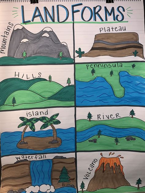 2nd grade Wonders unit 4 week 2–landforms and how the earth changes. Made with Mr. Sketch markers! Landform Crafts For Preschool, Landform Activities Preschool, 3rd Grade Social Studies Anchor Charts, Landforms Project For Kids, Landforms Activities Kindergarten, Land Forms Projects Ideas, Land Forms, History Lessons For 1st Grade, Earth Changes