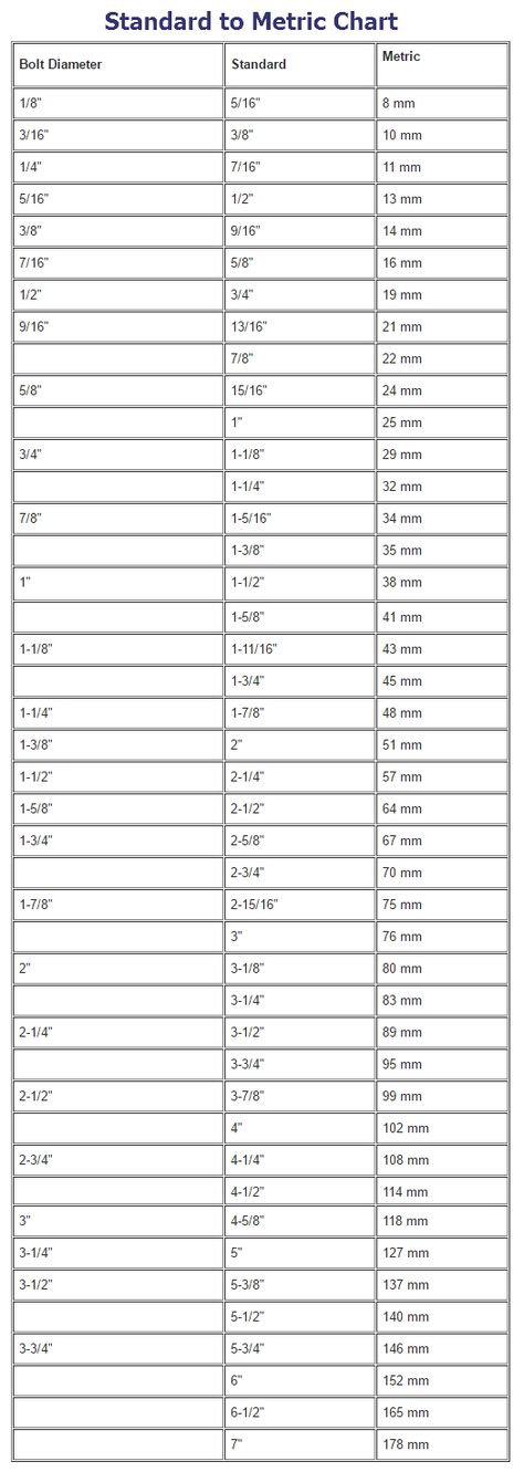 f your tool box is like mine, you have an assortment of wrenches, but invariably need a second one for the same bolt and don't have the extra standard or metric one of the same size. Post this chart on your shop wall or tool box inner lid to help find a close wrench fit. Woodworking Business Ideas, Chart Tool, Measurement Conversions, Iron Machine, Woodworking Shows, Wrench Sizes, Woodworking Business, Garage Tools, Teds Woodworking