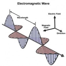 A look into what causes electromagnetic interference (EMI), how electromagnetic waves propagate, and why EM waves can be such a problem at higher frequencies. Scythians Woman, Physics 101, Learn Physics, Electromagnetic Waves, Physics Notes, Electromagnetic Spectrum, Chemistry Notes, Electric Field, Physics And Mathematics