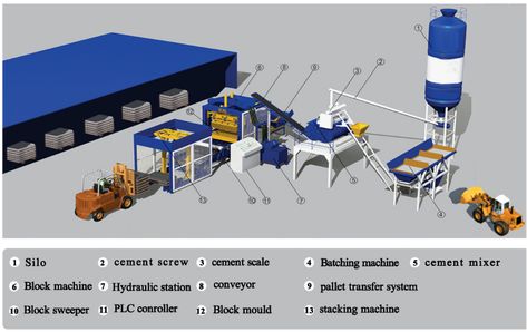 Fly ash brick machine layout, Automatic fly ash block making machine is divided into fully automatic fly ash bricks machine and semi automatic fly ash block making machine. These two types are mainly distinguished by their operation method. Pavement Bricks, Cement Bricks, Brick Making Machine, Fly Ash Bricks, Block Making Machine, Brick Making, Hotel Design Architecture, Types Of Bricks, Paver Designs