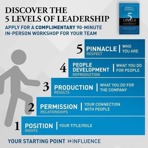 Effective Leadership Skills, Leadership Ideas, Leadership Workshop, Successful Company, Leadership Models, Good Leadership Skills, Leadership Inspiration, Problem Solving Activities, Managing People