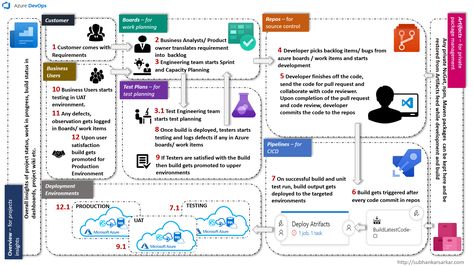 Azure DevOps - manage your application life cycle in cloud. Manage your applications lifecycle starting from requirement captuting to delivery to customer. Pl Sql, Capacity Planning, Agile Software Development, Test Plan, User Story, Kanban Board, Software Projects, Microsoft Azure, Work Plans