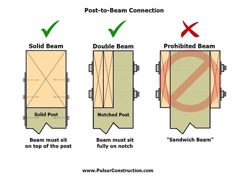 Post-to-Beam Connections Post And Beam Construction, Deck Repair, Deck Supports, Wraparound Porch, Support Post, Deck Building, Support Beams, Carriage Bolt, Deck Builders