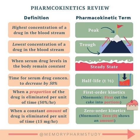 First Pass Effect Pharmacology, Pharmacokinetics Notes, Nursing Printables, Learning Psychology, Medical Notes, Psychiatric Medications, Nclex Study, Pharmacy Medicine, Nurse Study Notes