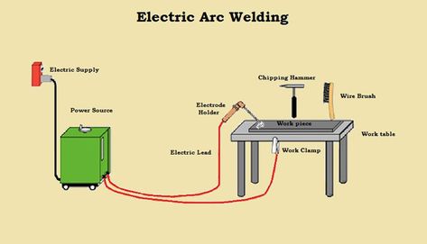 The electric arc welding process utilizes an electric arc to produce warmth to dissolve the parent material and the filler material (cathode) to frame a liquid weld pool in the joint. The electric arc welding strategy is favored over different techniques because of its reasonableness. Welding Process, Arc Welding, Construction Cost, Spark Plug, Power Source, Electricity, Parenting, Pool, Frame