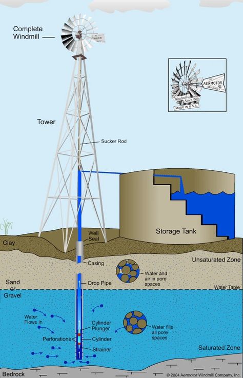 Windmill Water Pump, Water Collection System, Windmill Water, Water Well Drilling, Water Source, Water Collection, Survival Techniques, Well Pump, Rain Water Collection