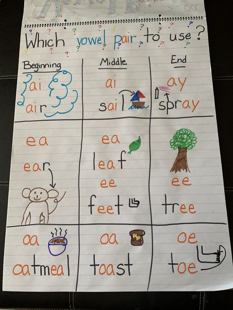 This chart is to help determine which spelling of the vowel pair to use based on where it’s located in a word or syllable. Long A Vowel Teams Anchor Charts, Vowel Blends Chart, Vowel Pairs Anchor Chart, Vowel Teams Anchor Chart, English Reading Skills, Vowel Patterns, Vowel Pairs, Teaching Vowels, Two Letter Words