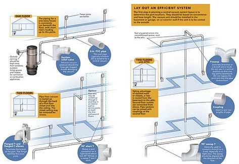 You Can Install a Central Vac - Fine Homebuilding Laundry Room/mud Room, Central Vacuum System, Fiberglass Insulation, Home Building Tips, Portable Vacuum, Central Vacuum, Canister Vacuum, Energy Efficient Homes, Clean Room