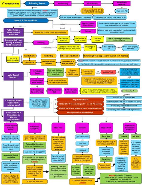 Crim Pro Flowcharts | Search Warrant | Miranda Warning | Free 30-day Trial | Scribd Legal Terminology, Law School Organization, Aspiring Lawyer, Law Study, Law School Prep, Miranda Rights, Law Notes, Law School Life, Law School Inspiration