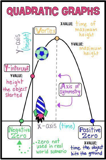 Fun doodle activity to identify parts of a parabola for real-world scenarios. High School Math Classroom, Quadratic Formula, College Algebra, Teaching Algebra, School Algebra, Algebra Activities, Math Charts, Doodle Notes, Maths Algebra