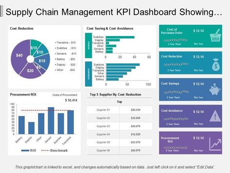 Procurement Kpi Dashboard, Smartsheet Dashboard, Kpi Dashboard Design, Procurement Dashboard, Powerbi Dashboard, Dashboard Power Bi, Dashboard Design Template, Social Media Dashboard, Application Ui Design