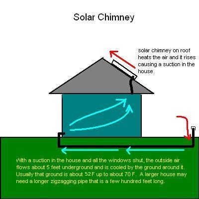 This goes back to something the Romans actually did. It is called a solar chimney. It turns out that the soil about 5 feet underground re... Solar Chimney, Solar Panel Technology, Passive Cooling, Build A House, Poor Man, Passive Solar, Water Heaters, Solar Heating, Solar Wind