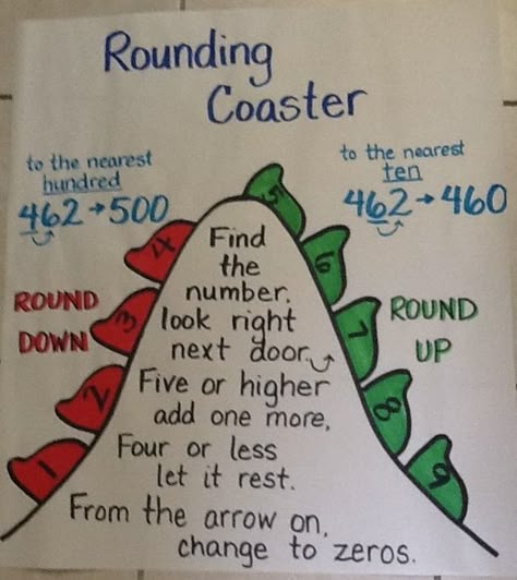 Rounding Numbers anchor chart... The Third Grade Way @Erin B B B Bradd , good chart to make to bridge between 10s & 100s Rounding Numbers Anchor Chart, Number Anchor Charts, Rounding Numbers, Math Charts, Classroom Anchor Charts, Math Anchor Charts, Math Number Sense, Fourth Grade Math, Hotel Concept