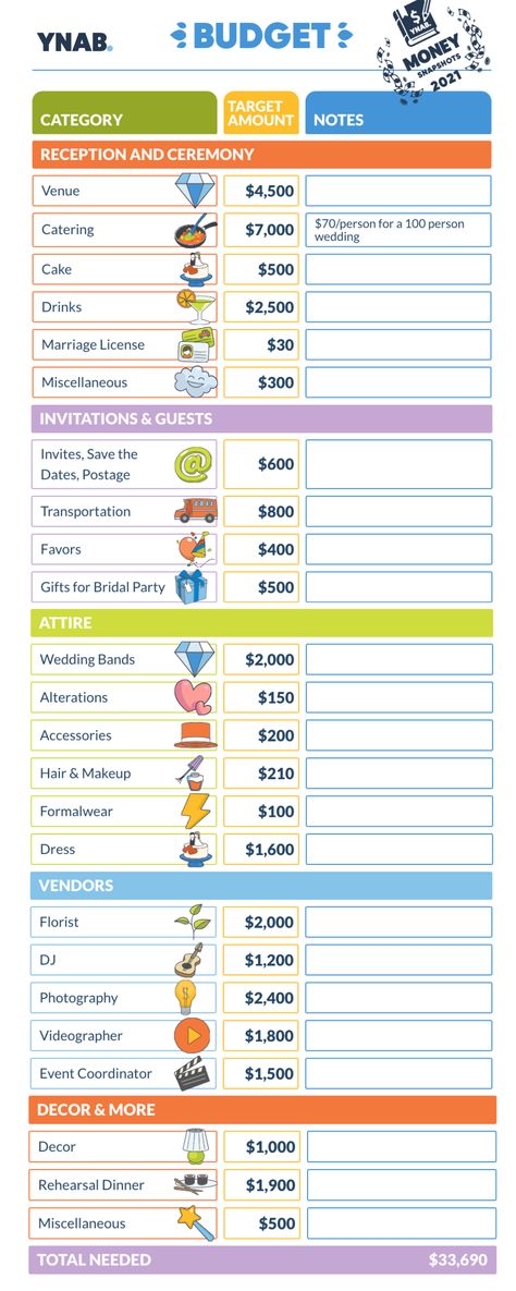 A colorful budget with the You Need A Budget logo on the top left. Wedding categories are organized in list order with the average spent amount for each line item and small wedding and party doodle images to match. Preparing For A Wedding, Wedding Savings Plan, Wedding Categories, List Of Wedding Expenses, How To Spend Your 10000 Wedding Budget, Wedding Budget Break Down 30k, Wedding Planning Checklist 6 Months Real Simple, Everything You Need To Know About Planning A Wedding, Average Wedding Costs