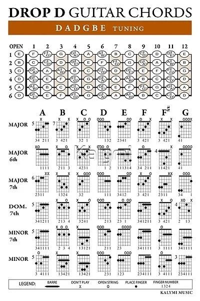 D Guitar Chord, Guitar Anatomy, Guitar Projects, Guitar Tabs And Chords, Music Basics, Guitar Chord Progressions, Music Rules, Chord Progressions, Music Theory Guitar