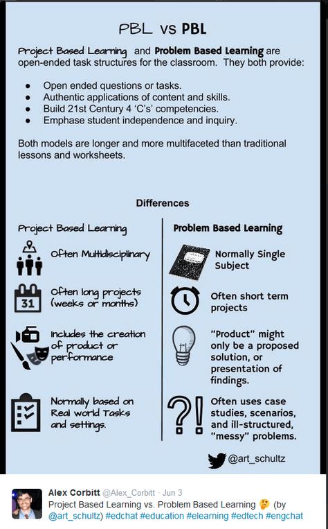 Project Based Learning Elementary, Project Based Learning Math, Pbl Projects, Inquiry Learning, Problem Based Learning, 21st Century Learning, Inquiry Based Learning, Instructional Strategies, Learning Projects