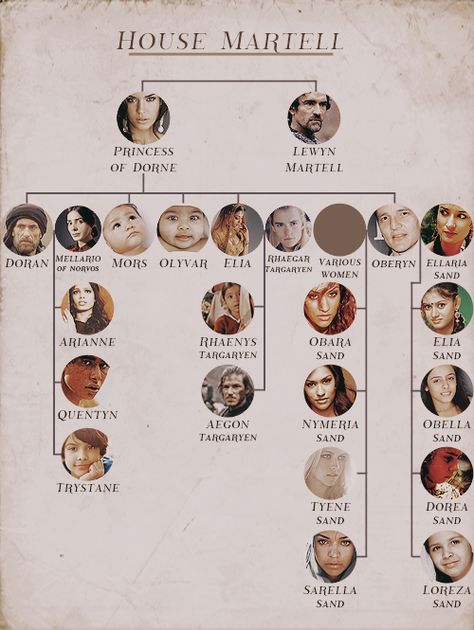 House Martell by northernshe-wolf @ Tumblr Game Of Thrones Martell, Got Family Tree, Game Of Thrones Names, Game Of Thrones Sigils, Dessin Game Of Thrones, Game Of Thrones Westeros, Game Of Thrones Map, Westeros Map, House Martell