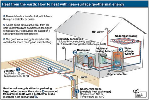 Corrugated House, Solar Thermal Collector, Solar Hot Water System, Geothermal Heat Pumps, Ground Source Heat Pump, Solar Water Heating, Solar Collector, Geothermal Heating, Renewable Energy Systems