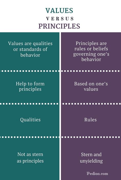 Difference Between Values and Principles | Definition, Interrelation, Differences Values And Principles, Psychology Notes, English Writing Skills, What Is The Difference Between, English Writing, Writing Words, Health Drink, Psychology Facts, Vocabulary Words