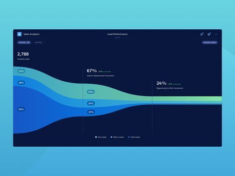 Exploring some new concepts to visualize sales data. I am trying to tell a story using a single visualization as opposed to a traditional multi chart dashboard. Sales Funnel Design, Mobile Design Inspiration, 포트폴리오 레이아웃, Information Visualization, Data Visualization Design, Data Design, Dashboard Ui, Graph Design, Diagram Design