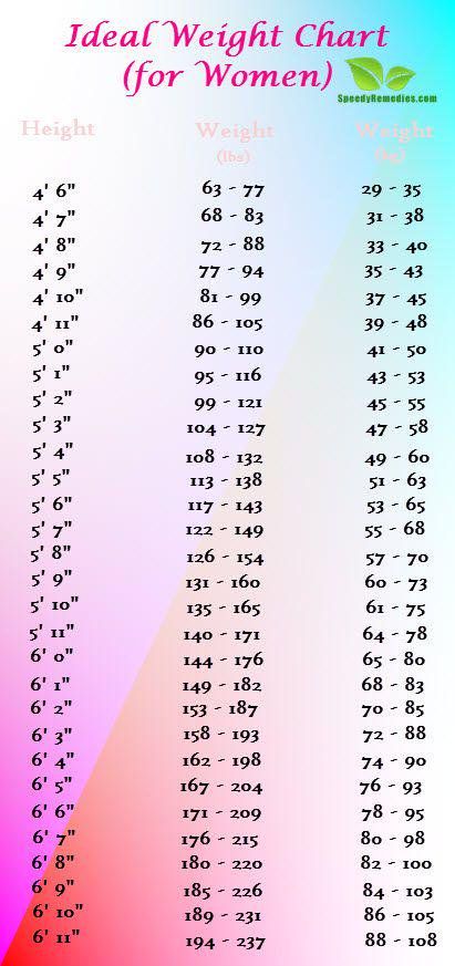 Vitamin Chart for Women | weight chart for women - remember if you work out with ... - http://goo.gl/k3FAw4 Weight Chart For Women, Ideal Weight Chart, Vitamin Chart, Weight Charts For Women, Vitamin Charts, Weight Chart, Weight Charts, Weights For Women, Ideal Weight