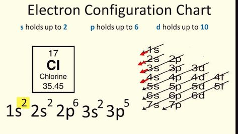 Chemistry291 Hand Note: Electronic Configuration for Chlorine (Cl) in Just... Electronic Configuration Notes, Electron Configuration Notes, Electronic Configuration, Mcat Prep, Chemistry Basics, Electron Configuration, Reflexology Chart, Teaching Chemistry, Chemistry Lessons