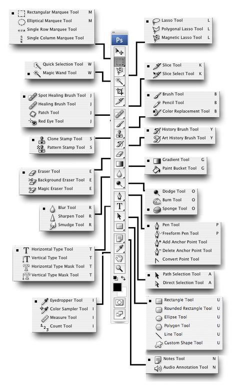 Photoshop CS3 Default Tool Palettes Chart - with keyboard shortcuts showing Photoshop Shortcut Keys, Photoshop Tutorial Advanced, Photoshop Keyboard, Photoshop Basics, Photoshop Shortcut, Photoshop Tricks, Computer Lessons, Digital Photography Lessons, Android Codes