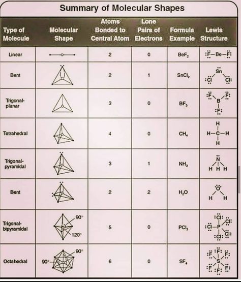 Science Basics, Molecular Shapes, Ap Chem, Inorganic Chemistry, Molecular Geometry, Chemistry Study Guide, Chemistry Basics, Study Chemistry, Chemistry Classroom