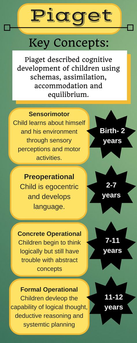 Jean Piaget Theory Of Cognitive Development, Piaget Theory Of Cognitive Development, Jean Piaget Cognitive Development, Cognitive Learning Theory, Piaget's Theory Of Cognitive Development, Jean Piaget Theory Child Development, Vygotsky Theory Child Development, Jean Piaget Theory, Learning Theories In Education