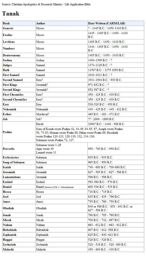 Authors of the Old Testament Bible Authors, Old Testament Bible Reading Plan, Books Of The Old Testament Printable, Old Testament Study Guide, Books Of Bible, Old Testament Books Of The Bible, Old Testament Books, Book Of The Bible, Learn Physics