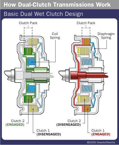 Dual-clutch Transmission Shafts | HowStuffWorks Motor Mechanics, Diesel Mechanics, Marine Engineering, Automobile Engineering, Dual Clutch Transmission, Automotive Mechanic, Automotive Engineering, Mechanical Design, Car Mechanic