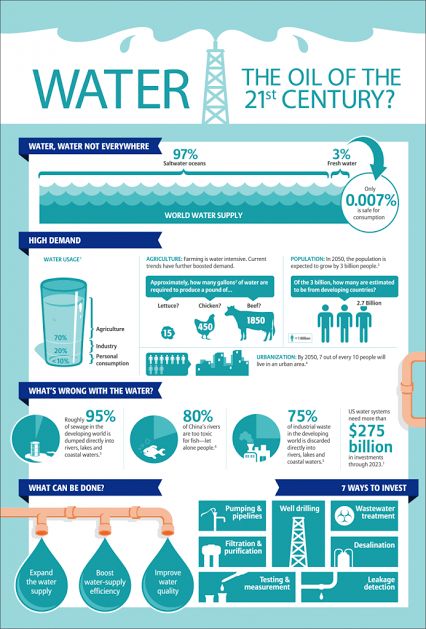 Ocean Food Web, Water Infographic, Infographic Examples, Water Facts, Infographic Inspiration, Water Scarcity, Conserve Water, Infographic Design Layout, Water Poster