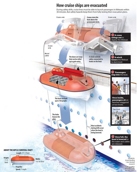 Lifeboat Evacuations infographic reported, written, illustrated and designed by Belinda and Karsten Ivey of KarBel Multimedia for the South Florida Sun Sentinel. Human Oddities, Evacuation Plan, Visual Communication Design, Conceptual Architecture, Creative Infographic, Merchant Navy, Naval Force, Cargo Shipping, Cruise Ships