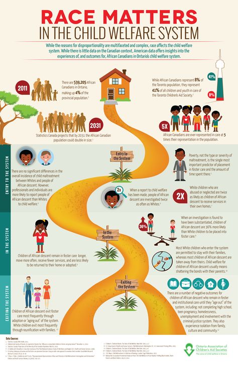 This infographic summarizes some of the research into racial disproportionality and disparities in the child welfare system. Child Welfare Social Work, Domestic Adoption, Adverse Childhood Experiences, Equality And Diversity, Foster Care Adoption, Educational Infographic, Children's Rights, Foster Parenting, Human Services