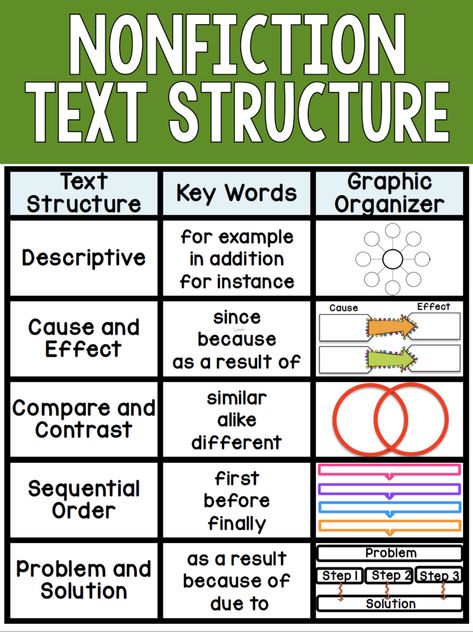 Teaching Nonfiction Text Structure - Ashleigh's Education Journey Fiction Text Structure, Nonfiction Text Structure Anchor Chart, Text Structure Anchor Chart, Text Structure Worksheets, Teaching Nonfiction, Nonfiction Text Structure, Word Structure, Upper Elementary Reading, Nonfiction Text Features