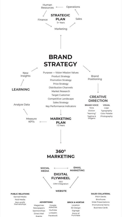 Brand Strategy 101 in 2022 | Social media marketing business, Social media marketing plan, Small business marketing Visuell Identitet, Brand Marketing Strategy, Startup Business Plan, Business Marketing Plan, Small Business Plan, Social Media Marketing Plan, Social Media Marketing Content, Social Media Marketing Business, Marketing Branding