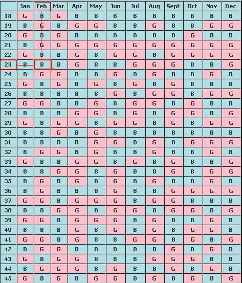 This is creepily accurate haha-chinese pregnancy chart Chinese Fertility Calendar, Chinese Pregnancy Calendar, Trimester Chart, Baby Gender Calendar, Gender Calendar, Pregnancy Chart, Baby Gender Prediction, Pregnancy Calendar, Gender Prediction