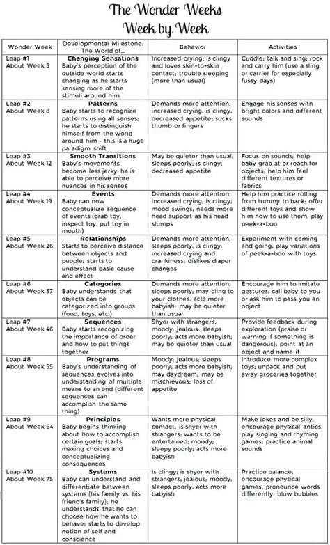 Wonder weeks chart Wonder Weeks Chart, Baby Developmental Milestones, Baby Milestone Chart, Wonder Weeks, Baby Routine, Baby Information, Sleep Habits, Baby Schedule, Newborn Baby Tips