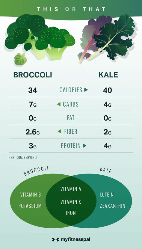 Kale Nutrition Facts, Broccoli Nutrition Facts, Broccoli Nutrition, Food Nutrition Facts, Protein Smoothies, Fitness Pal, Food Nutrition, Exercise Tips, Vitamin K